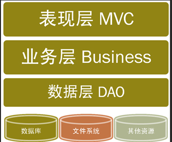 三层构架